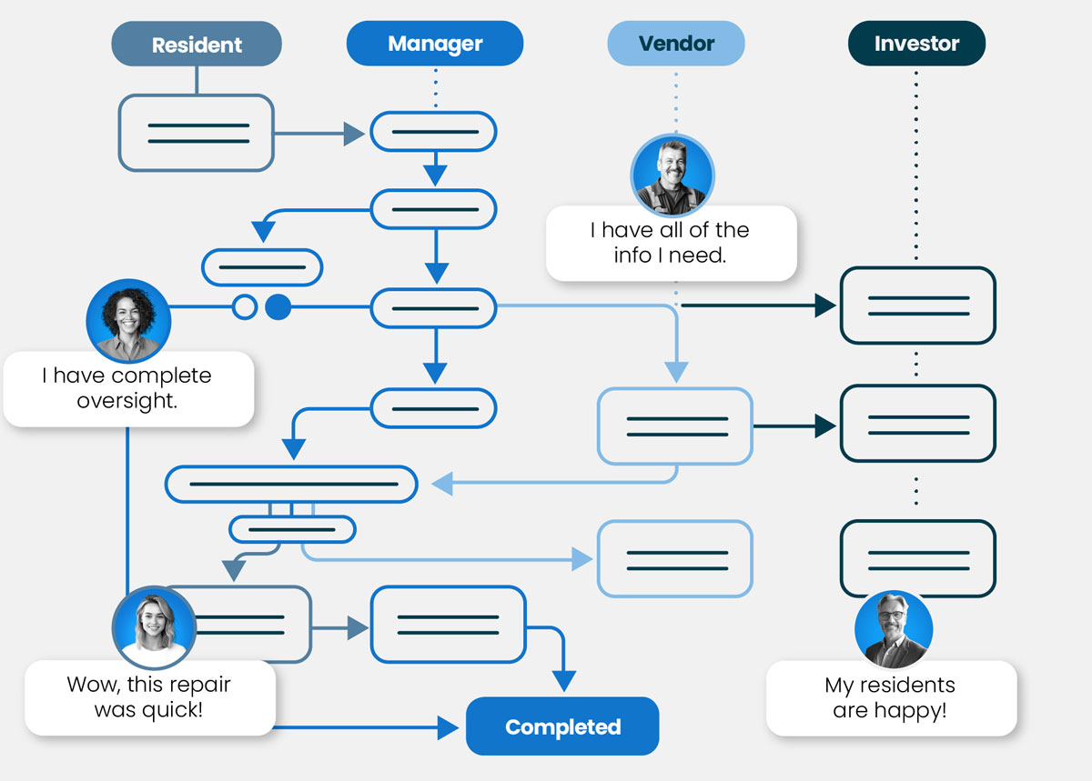 Property maintenance flow or a resident, technician, vendor, and investor.