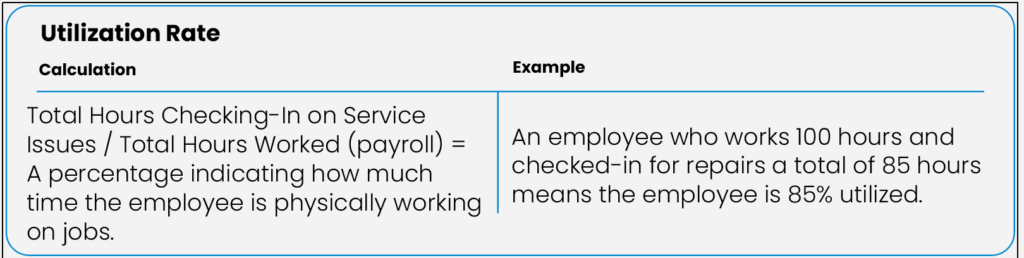 Technician Utilization rate