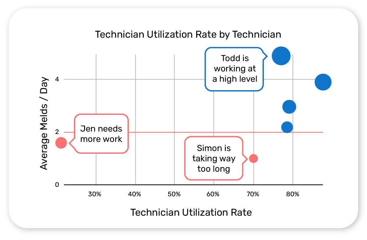 analyze team performance to increase productivity